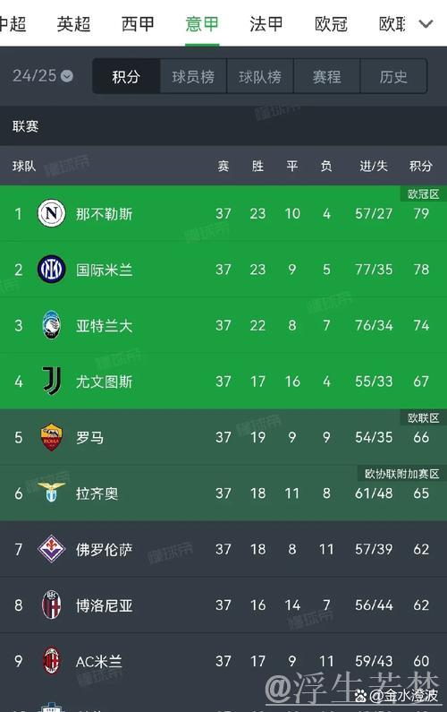 “73岁拉涅利再现传奇！罗马逆转2-1：终场绝杀+连追2球豪夺五连胜”