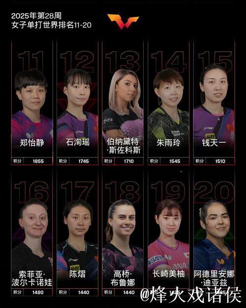 WTT女单世界排名更新:孙颖莎领跑,王曼昱、陈幸同紧随其后 WTT女单世界排名更新:孙颖莎领跑,王曼昱、陈幸同紧随其后