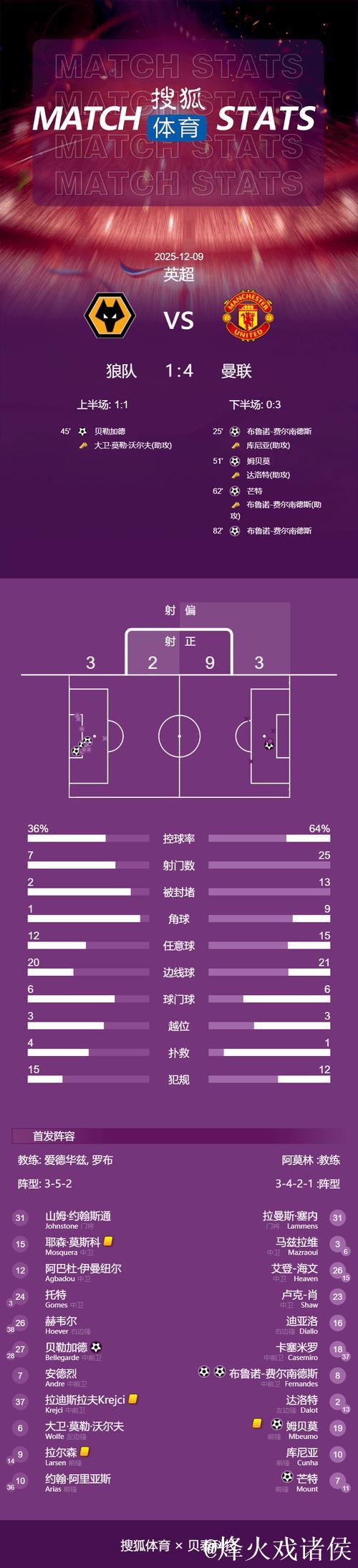 英超-费尔南德斯双响助攻芒特破门 曼联4-1大胜狼队升至第六 英超-费尔南德斯双响助攻芒特破门 曼联4-1大胜狼队升至第六