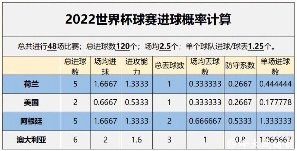 2022世界杯比赛走势预测及夺冠分析